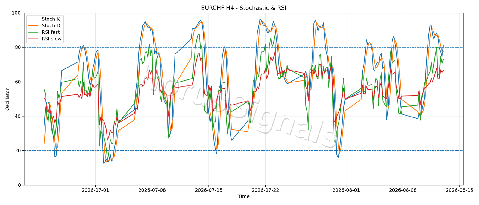 EURCHF H4 02 STOCH RSI