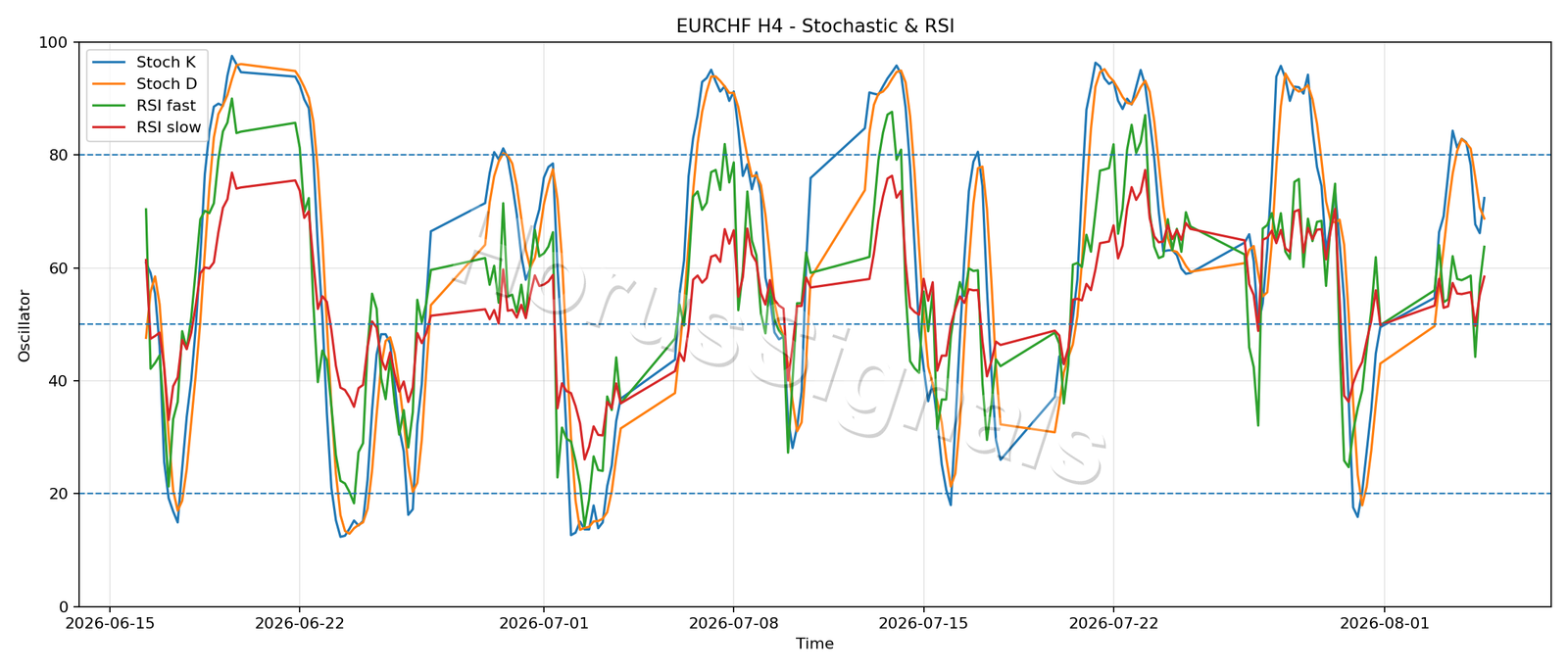 EURCHF H4 02 STOCH RSI