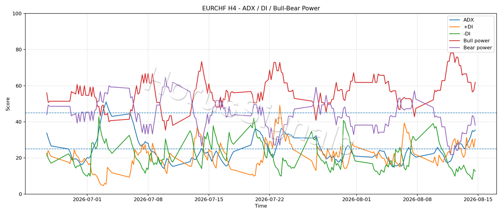 EURCHF H4 03 ADX POWER