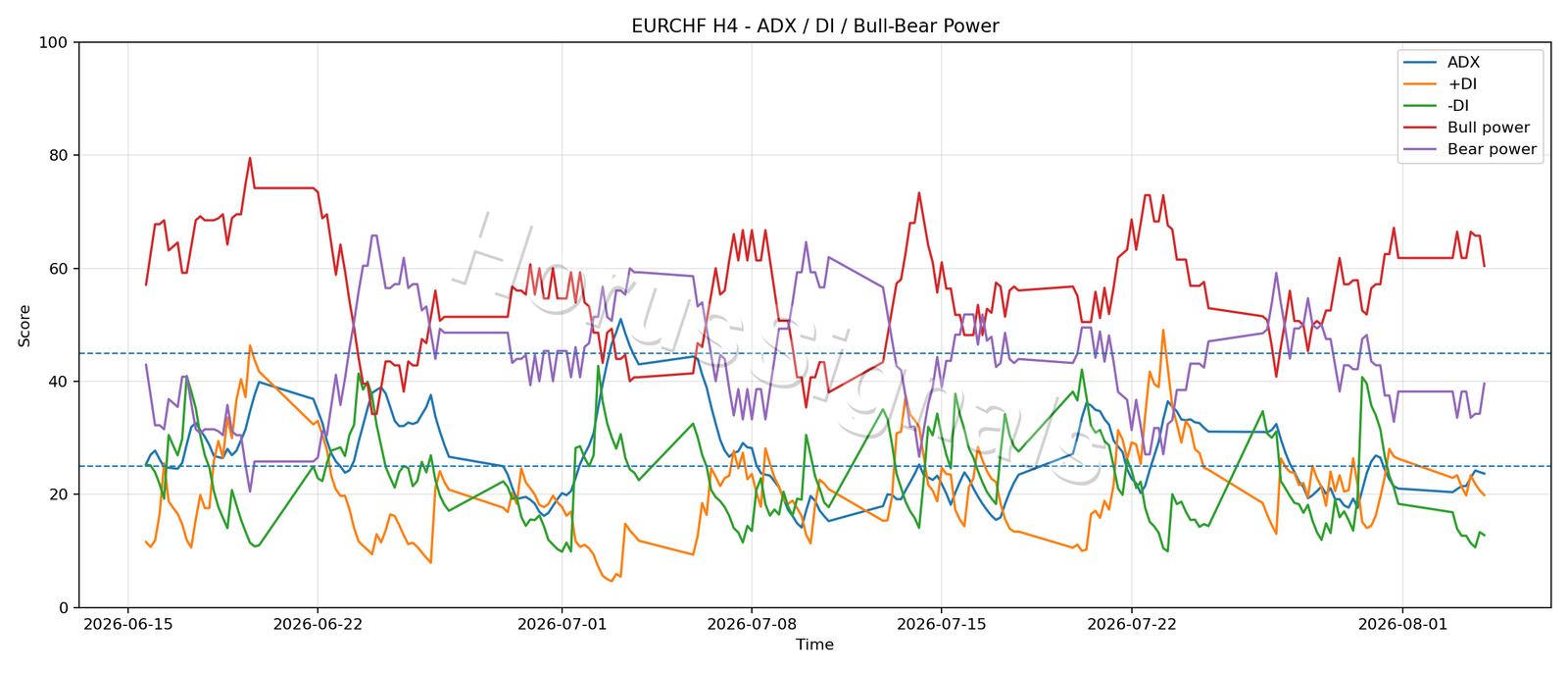 EURCHF H4 03 ADX POWER