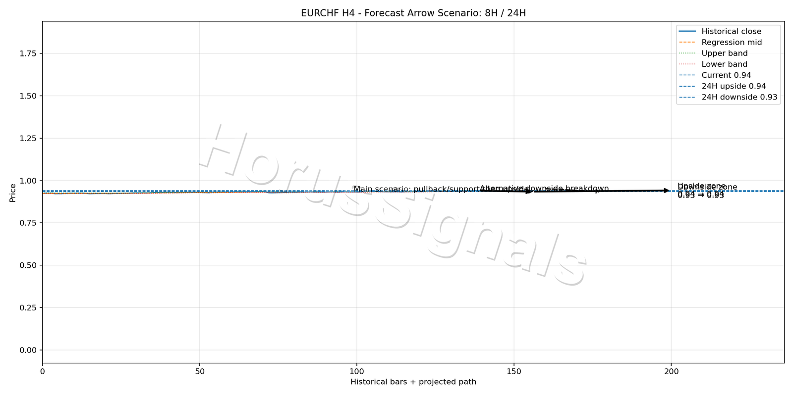 EURCHF H4 05 FORECAST ARROW SCENARIO