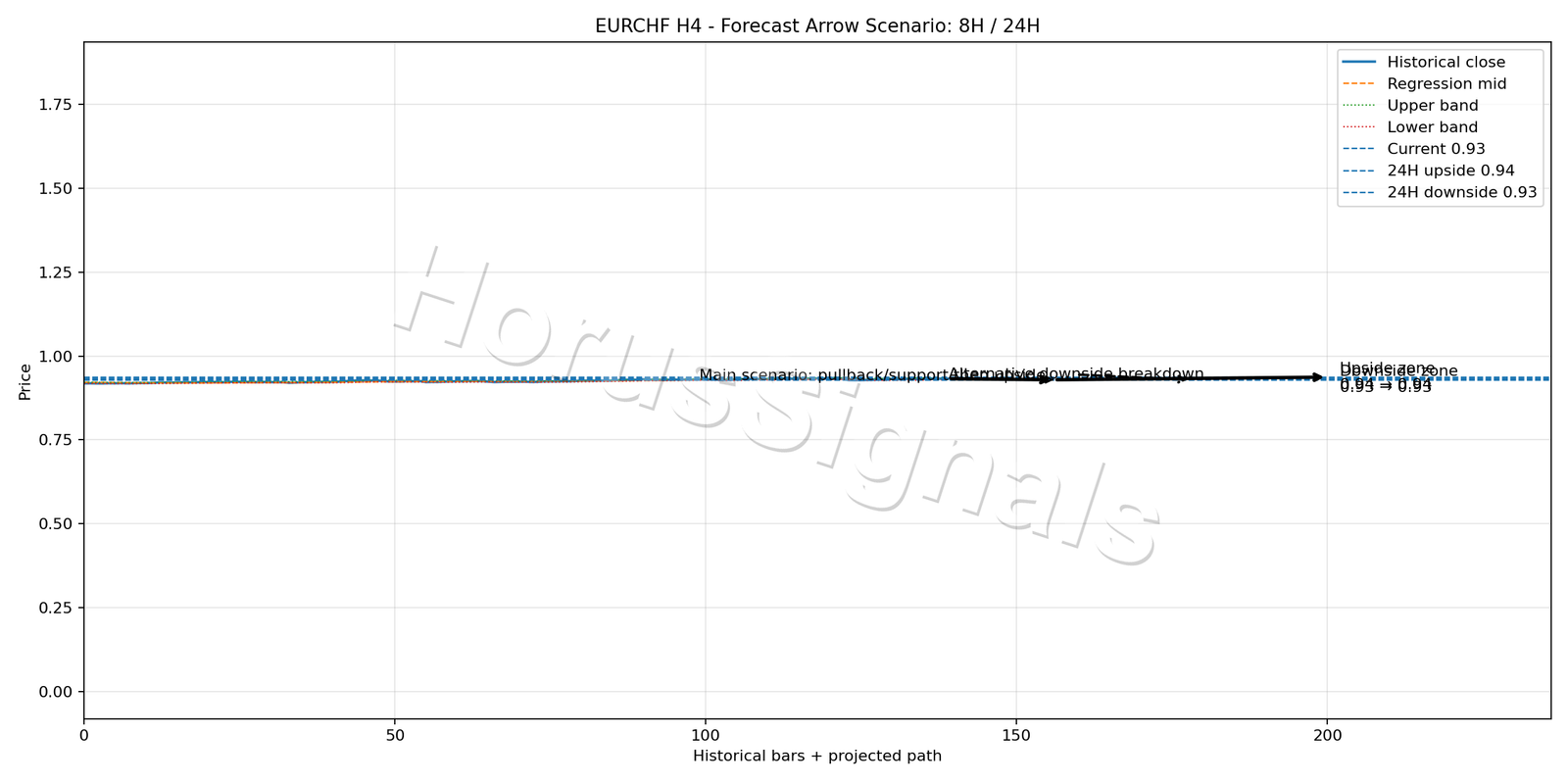 EURCHF H4 05 FORECAST ARROW SCENARIO