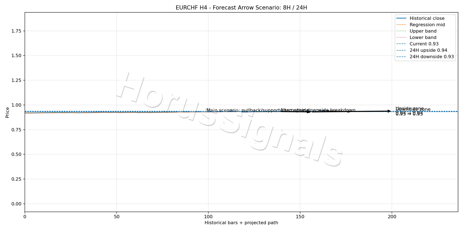 EURCHF H4 05 FORECAST ARROW SCENARIO