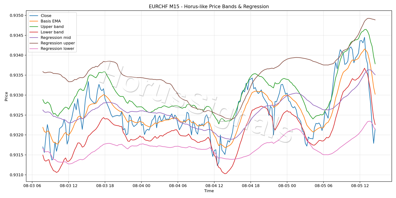 EURCHF M15 01 PRICE BANDS REGRESSION