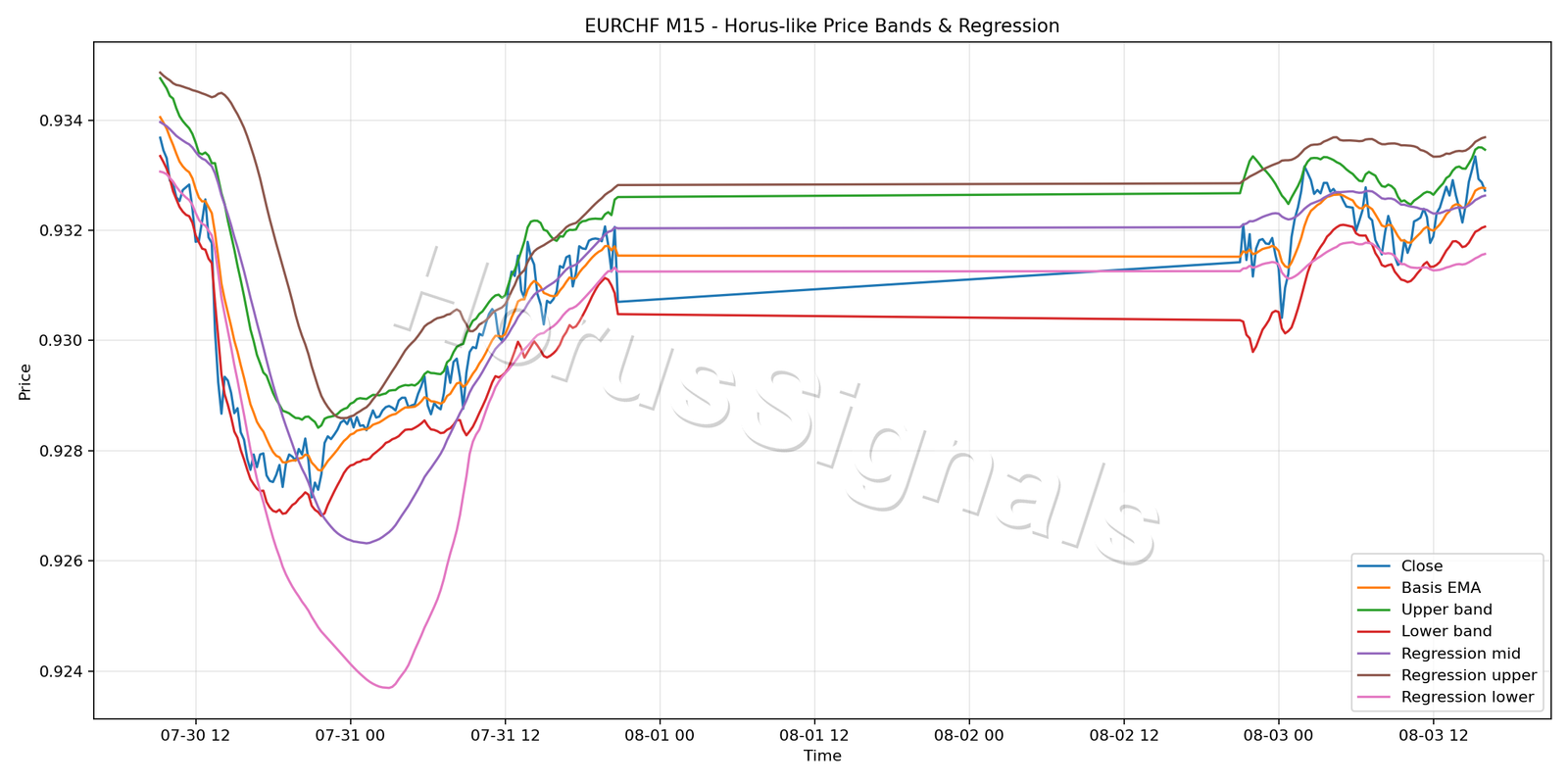 EURCHF M15 01 PRICE BANDS REGRESSION