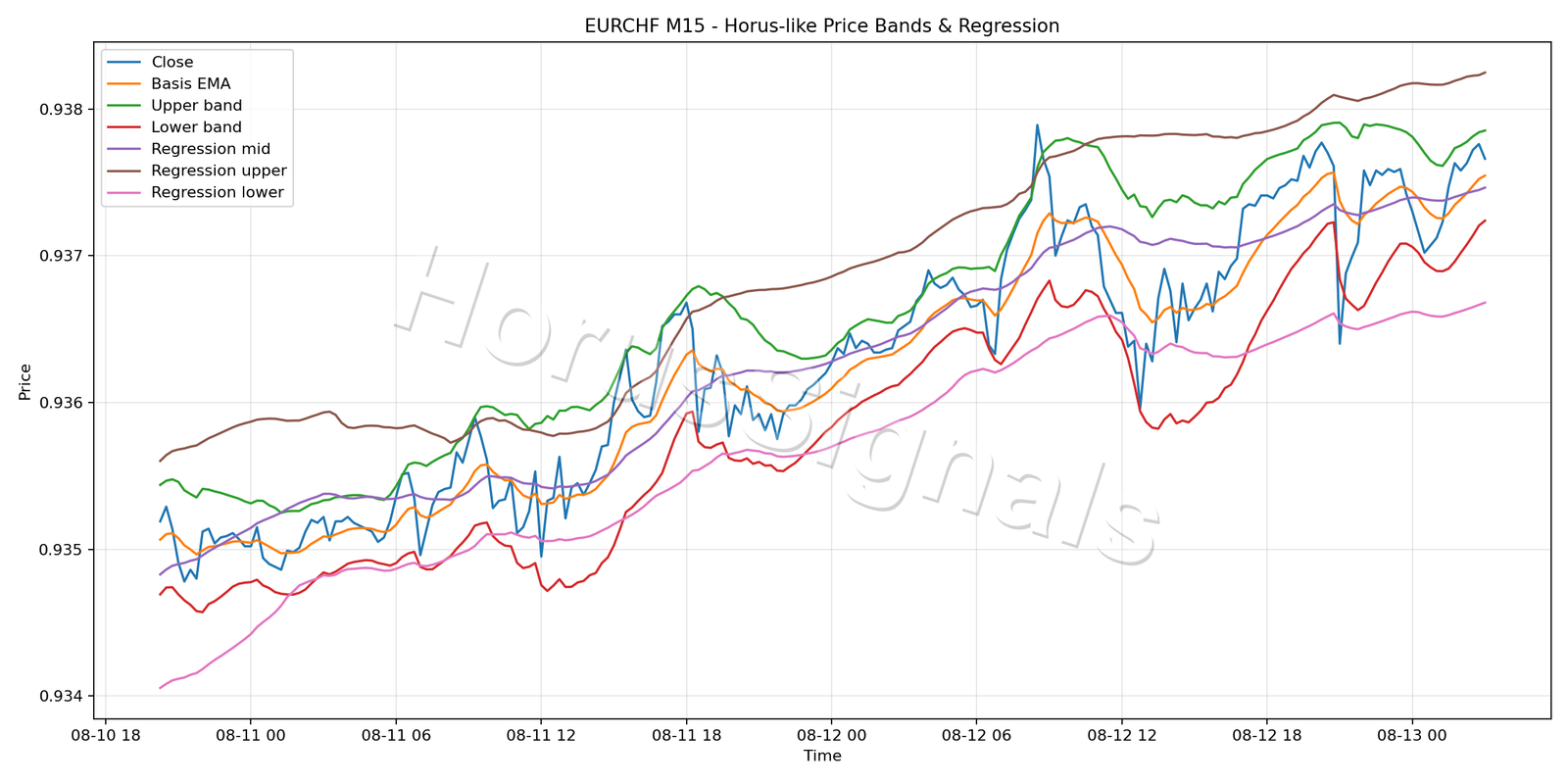 EURCHF M15 01 PRICE BANDS REGRESSION