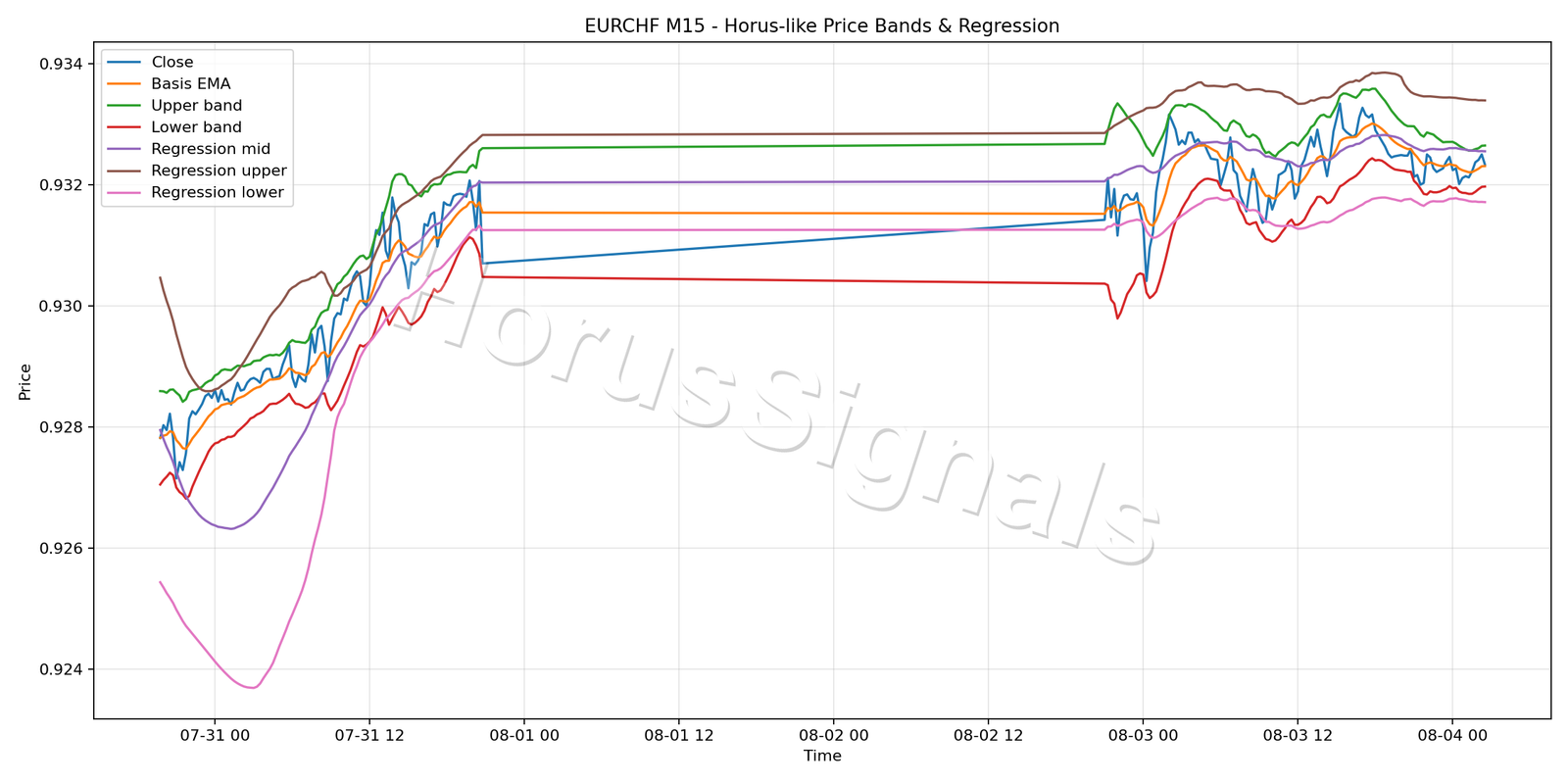 EURCHF M15 01 PRICE BANDS REGRESSION