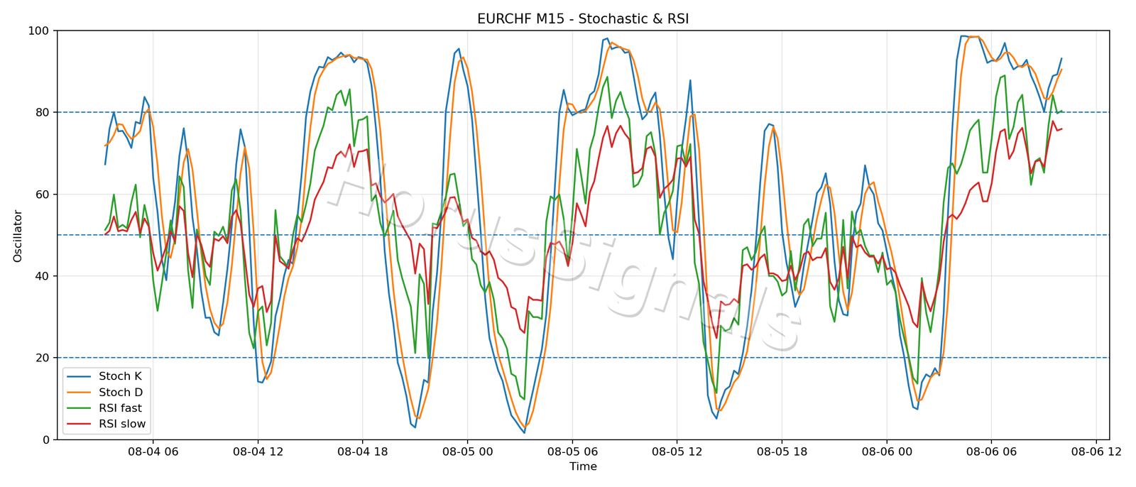 EURCHF M15 02 STOCH RSI