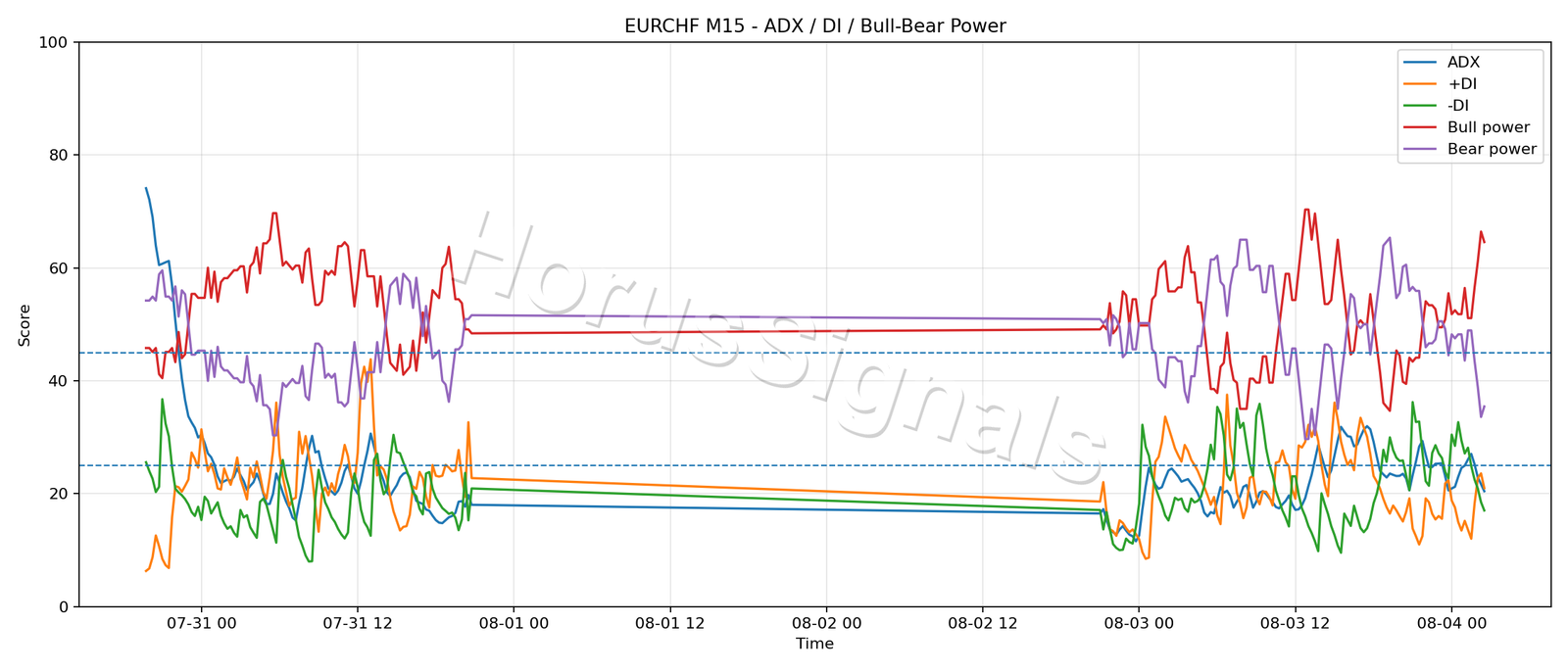 EURCHF M15 03 ADX POWER