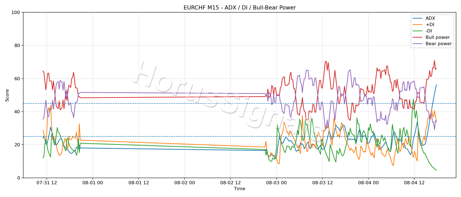 EURCHF M15 03 ADX POWER