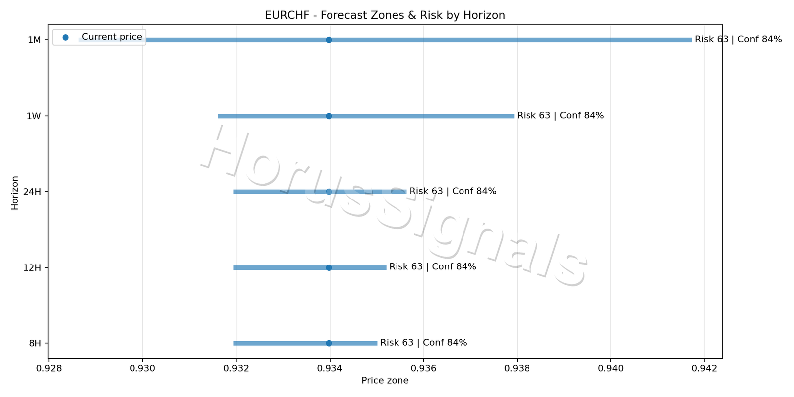 EURCHF M15 04 FORECAST RISK