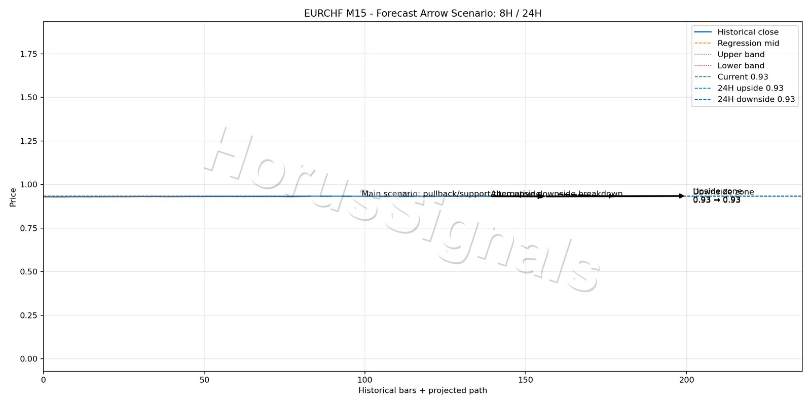 EURCHF M15 05 FORECAST ARROW SCENARIO
