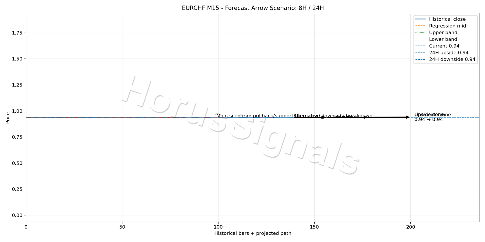 EURCHF M15 05 FORECAST ARROW SCENARIO
