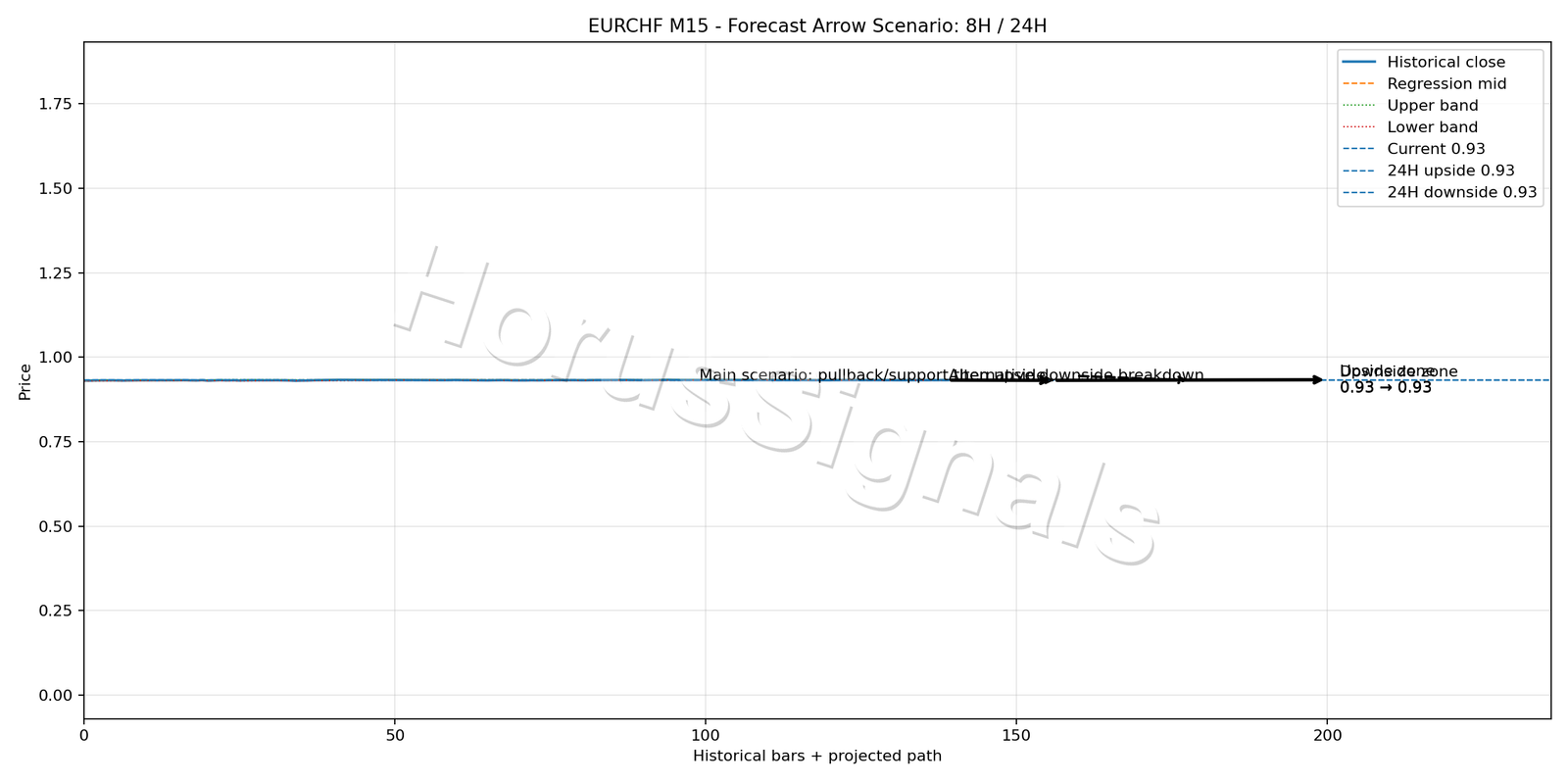 EURCHF M15 05 FORECAST ARROW SCENARIO