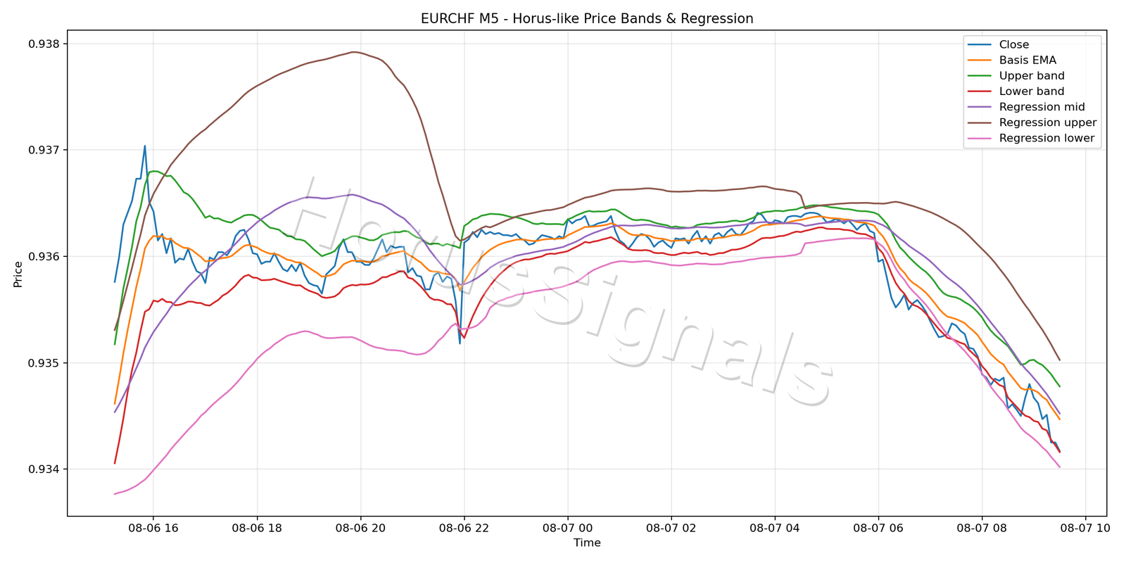EURCHF M5 01 PRICE BANDS REGRESSION