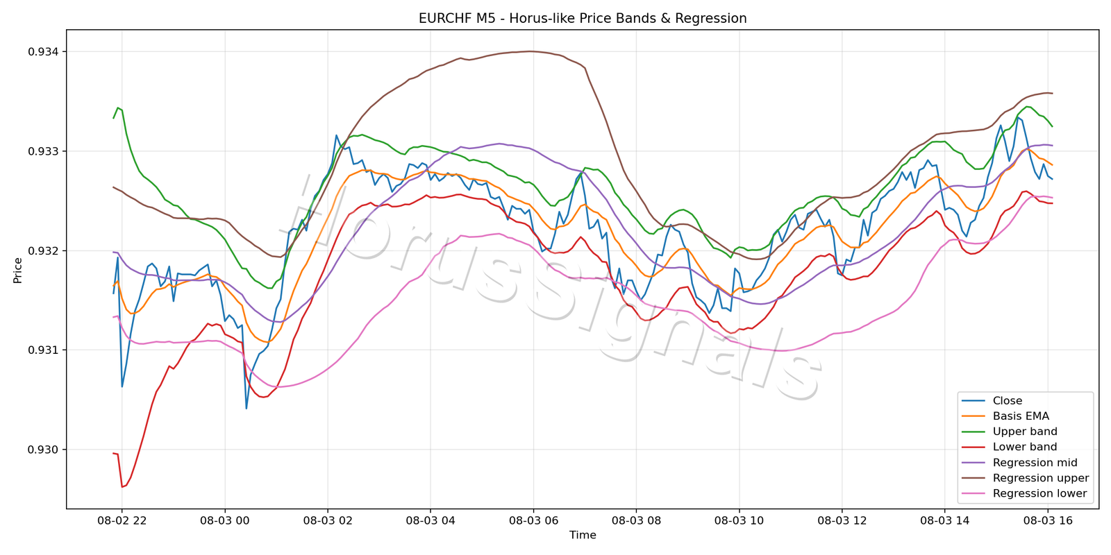 EURCHF M5 01 PRICE BANDS REGRESSION