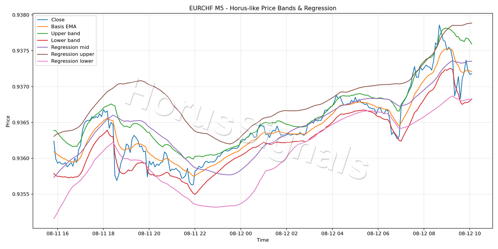 EURCHF M5 01 PRICE BANDS REGRESSION