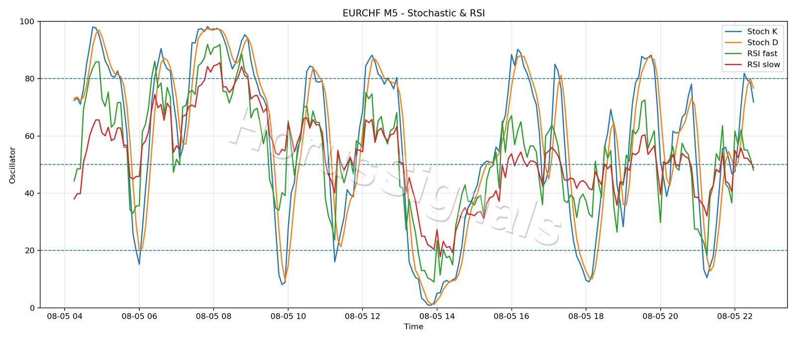 EURCHF M5 02 STOCH RSI