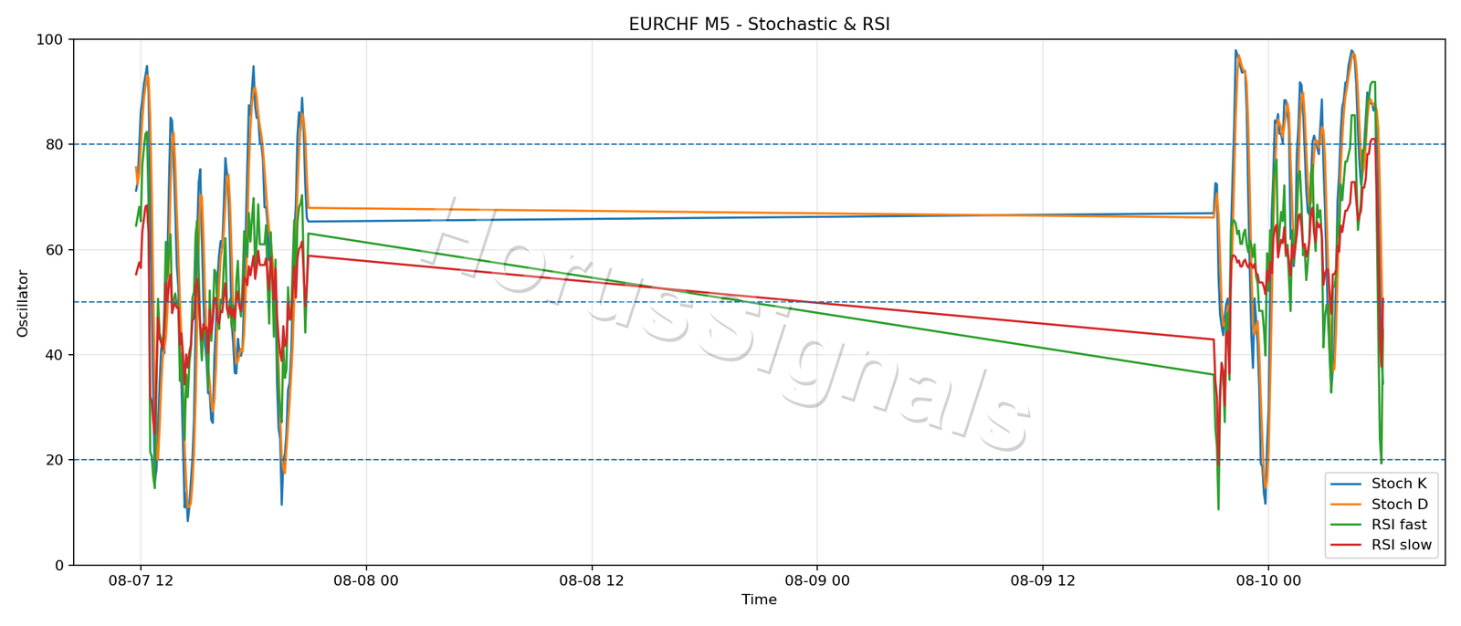 EURCHF M5 02 STOCH RSI