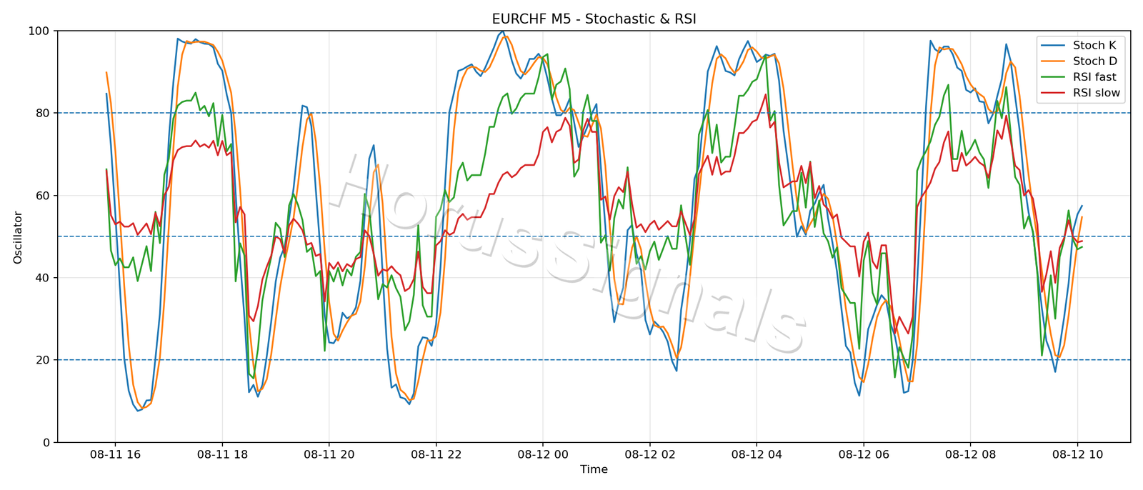 EURCHF M5 02 STOCH RSI
