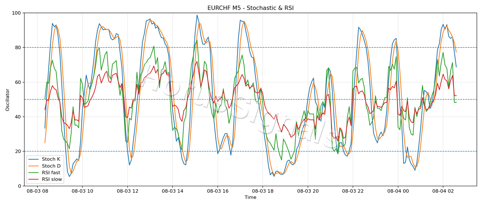 EURCHF M5 02 STOCH RSI