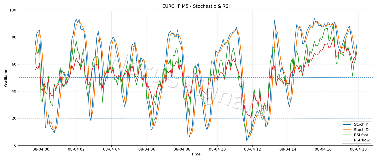 EURCHF M5 02 STOCH RSI