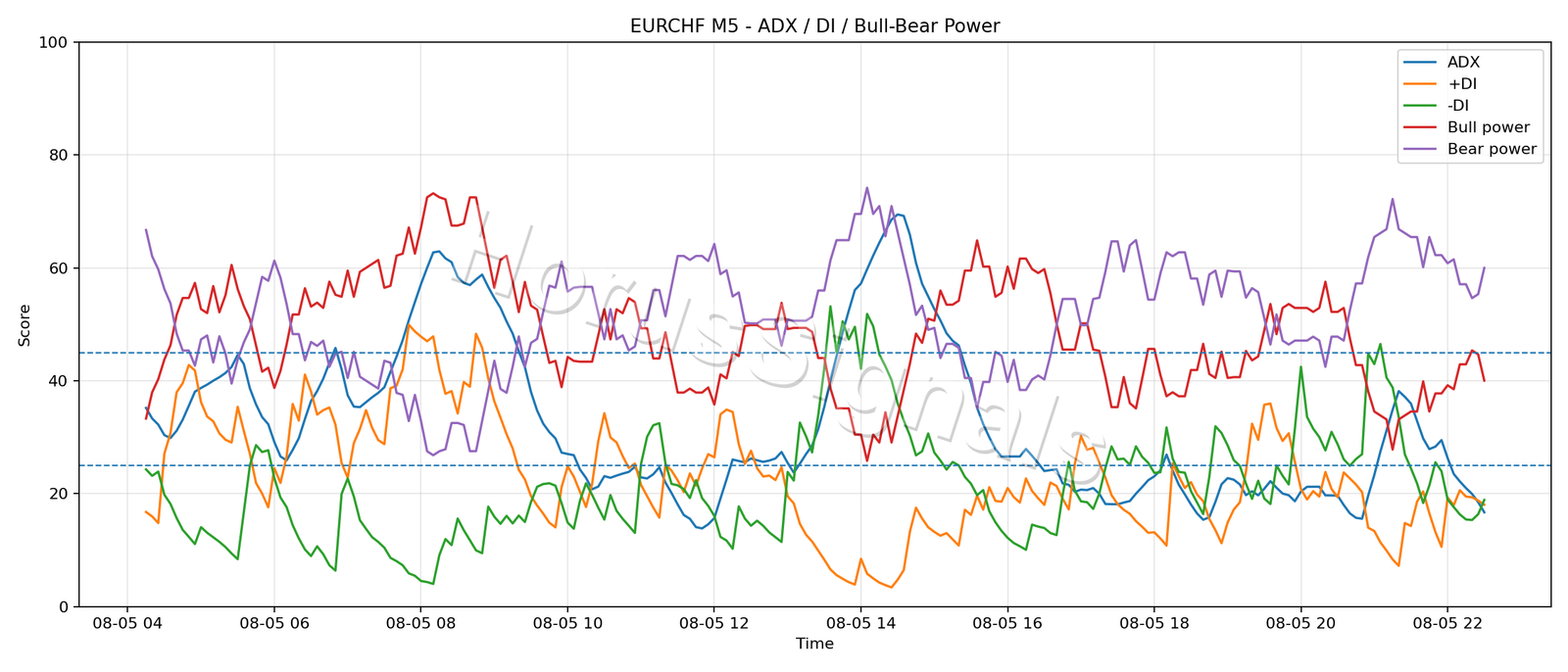 EURCHF M5 03 ADX POWER