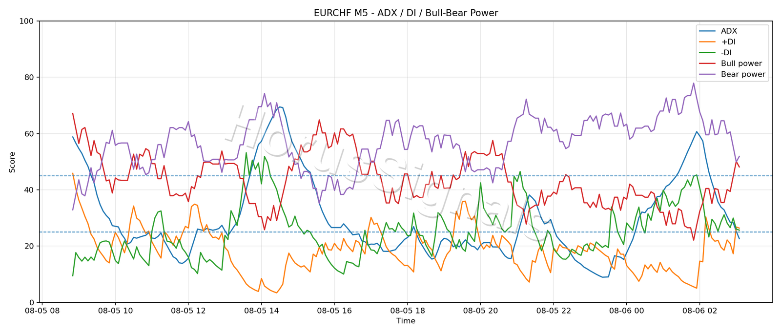 EURCHF M5 03 ADX POWER