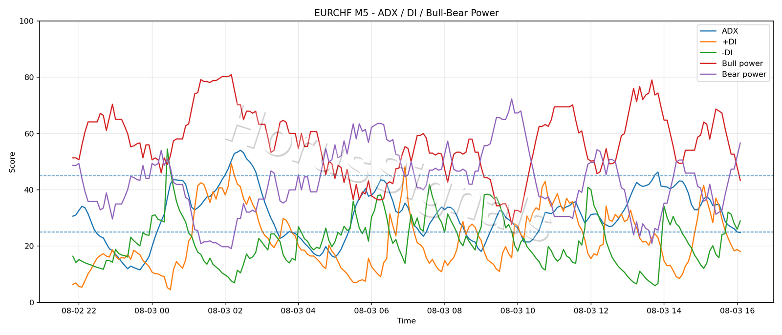 EURCHF M5 03 ADX POWER