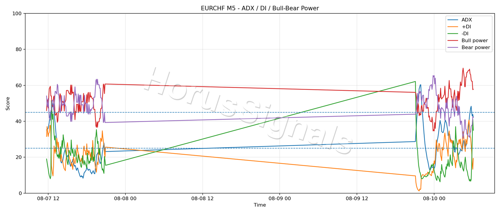 EURCHF M5 03 ADX POWER