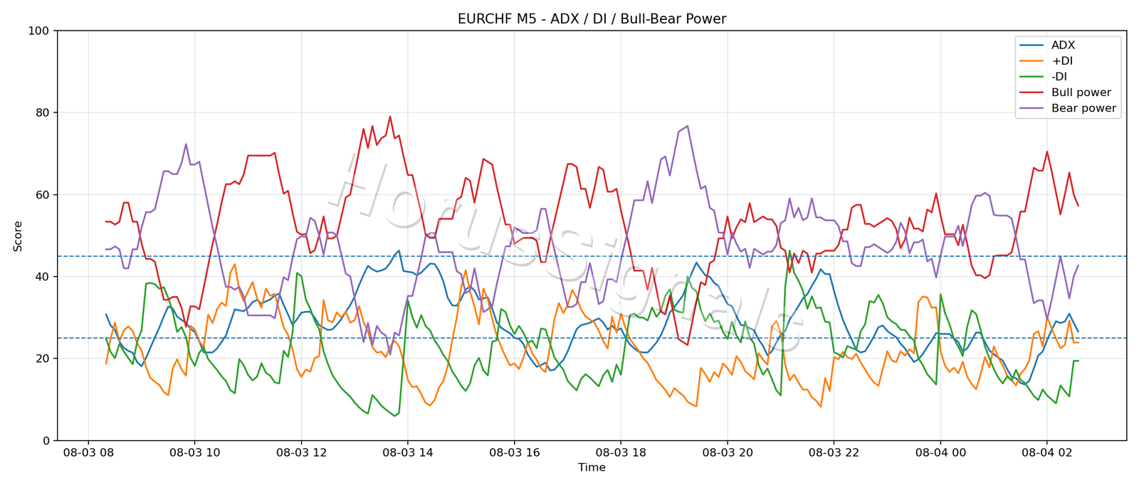 EURCHF M5 03 ADX POWER