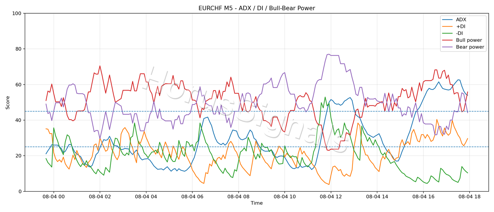 EURCHF M5 03 ADX POWER