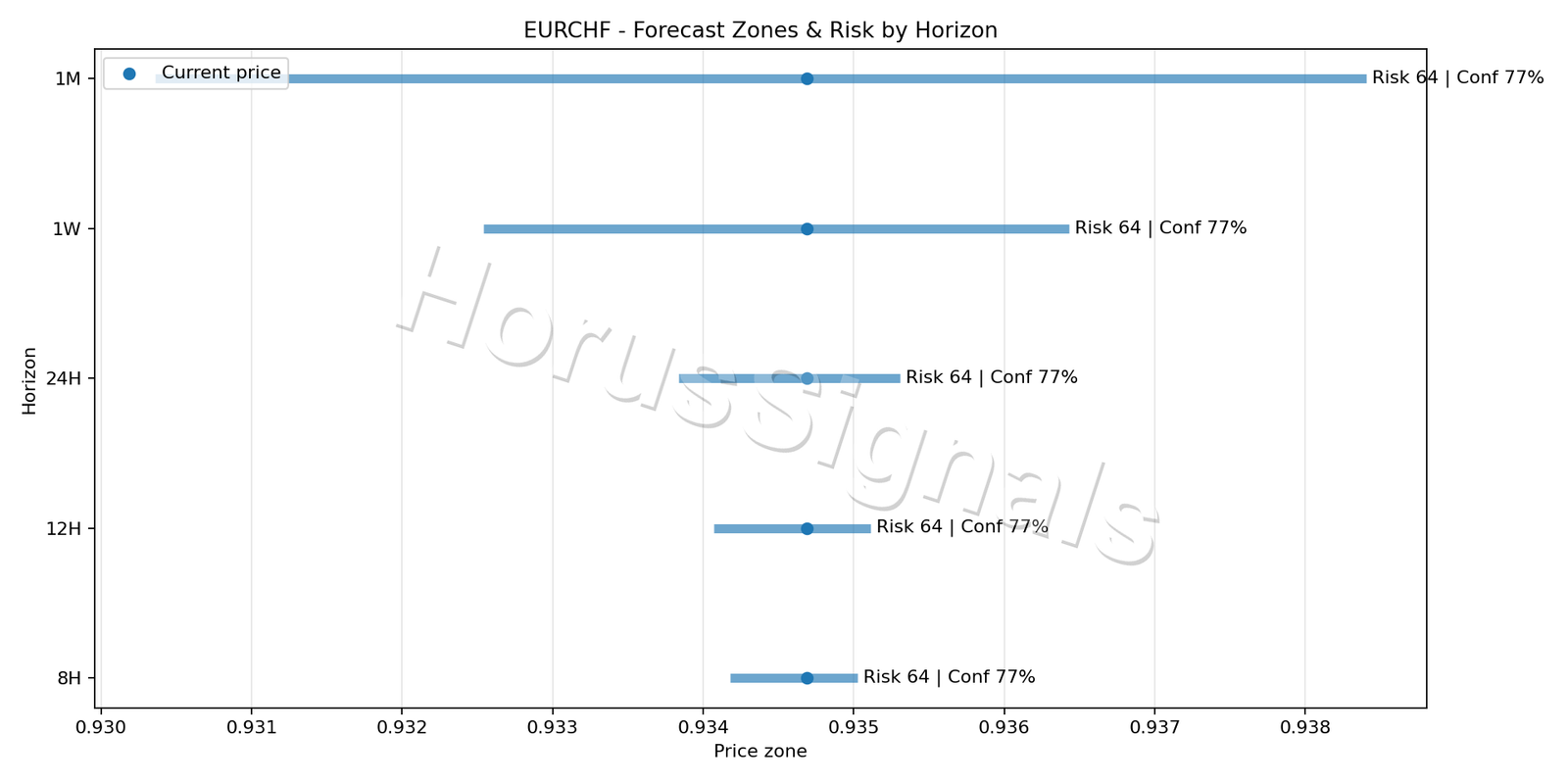EURCHF M5 04 FORECAST RISK