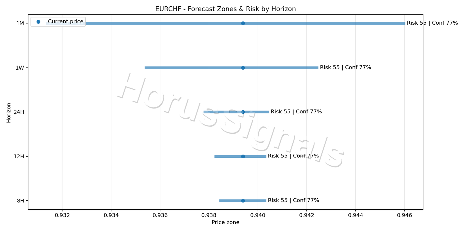 EURCHF M5 04 FORECAST RISK