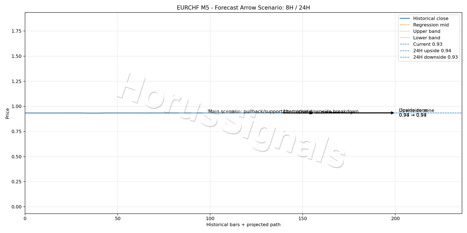 EURCHF M5 05 FORECAST ARROW SCENARIO