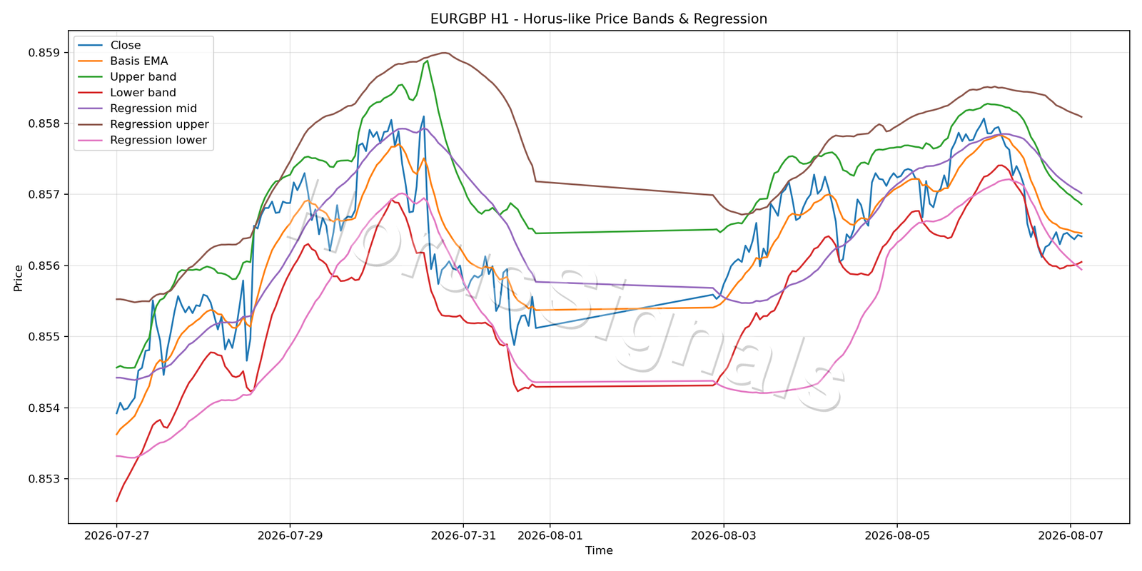 EURGBP H1 01 PRICE BANDS REGRESSION