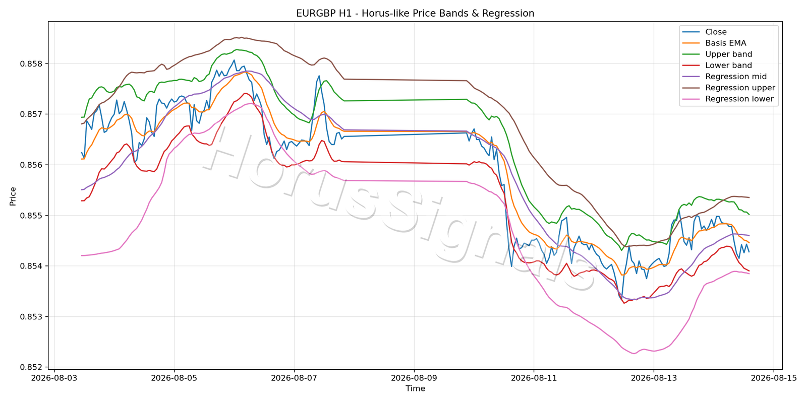 EURGBP H1 01 PRICE BANDS REGRESSION