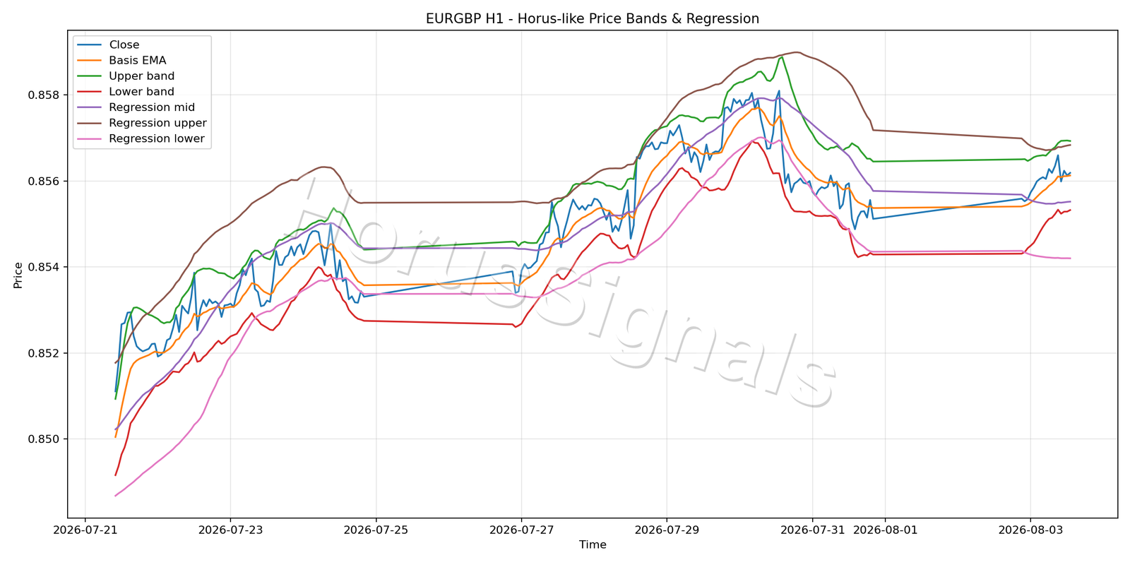 EURGBP H1 01 PRICE BANDS REGRESSION