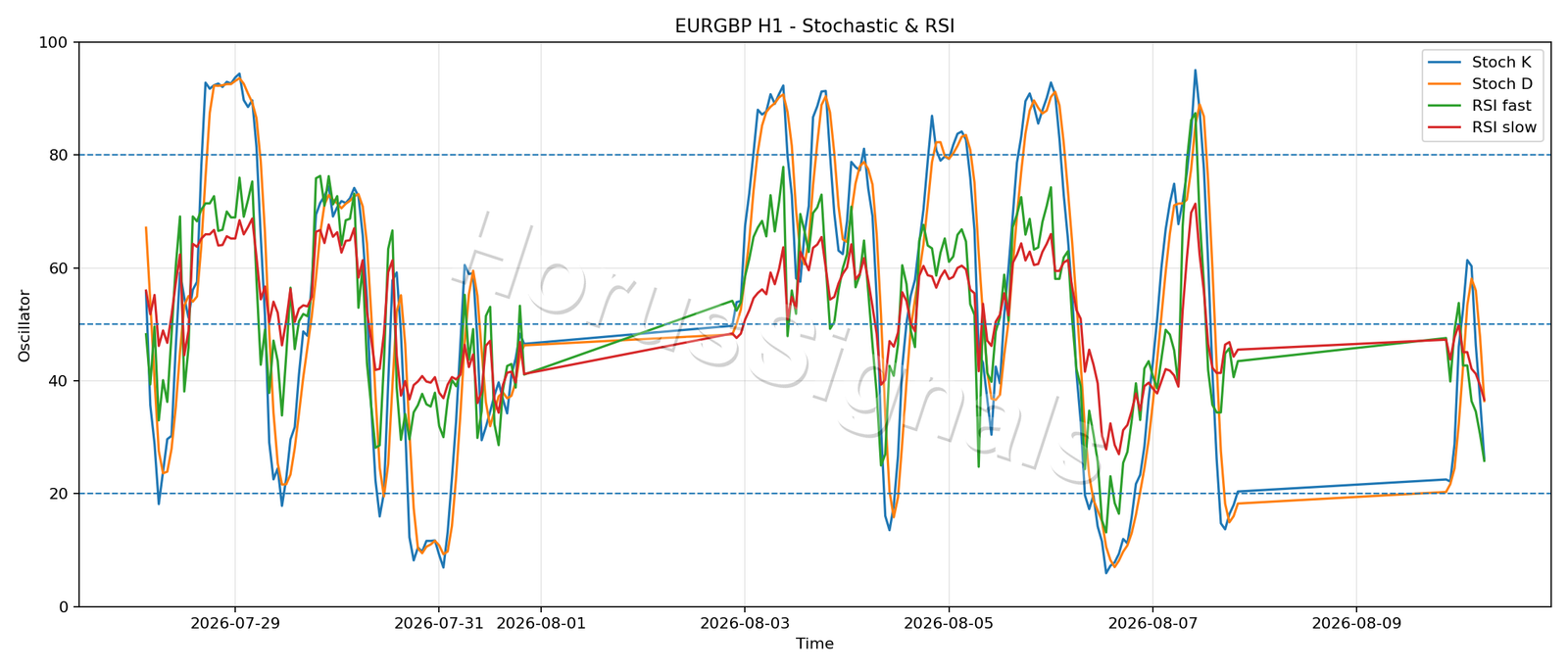 EURGBP H1 02 STOCH RSI