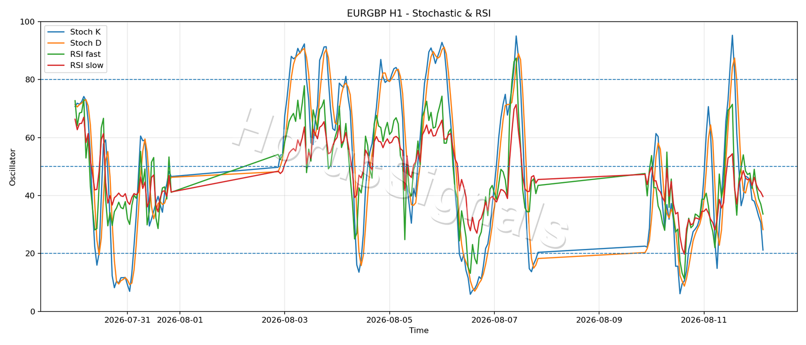 EURGBP H1 02 STOCH RSI