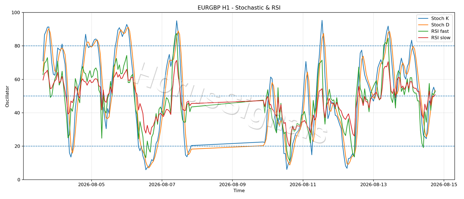 EURGBP H1 02 STOCH RSI