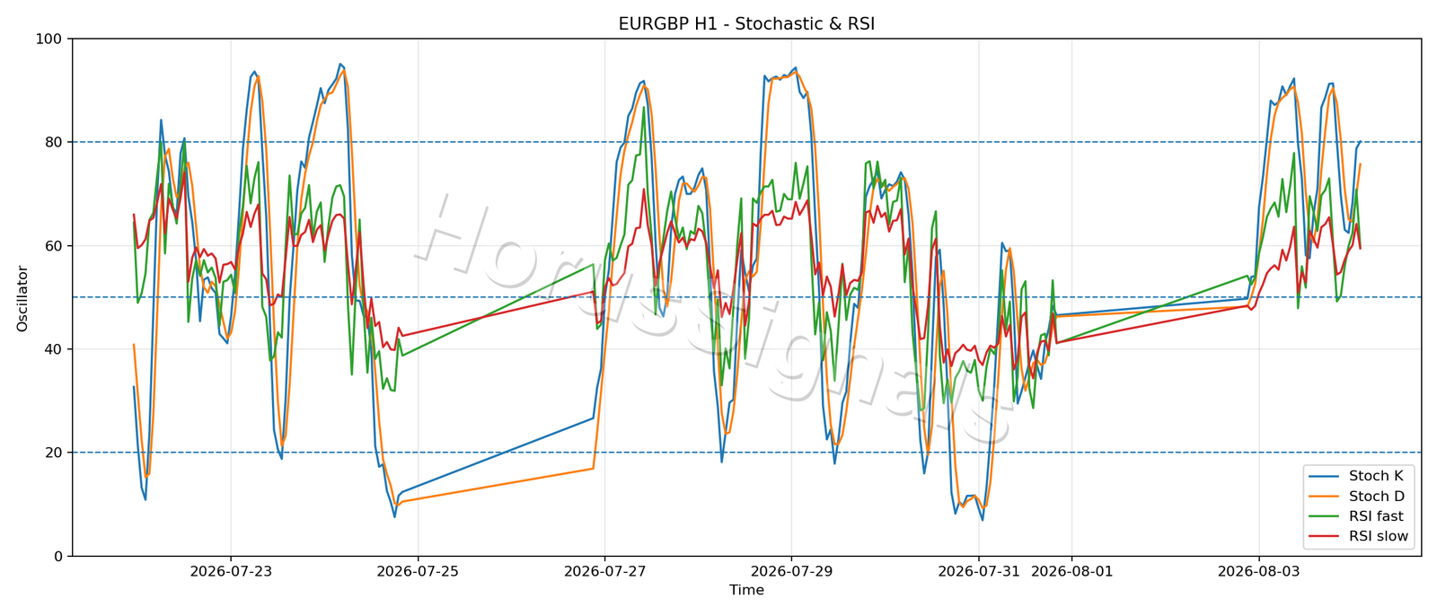 EURGBP H1 02 STOCH RSI