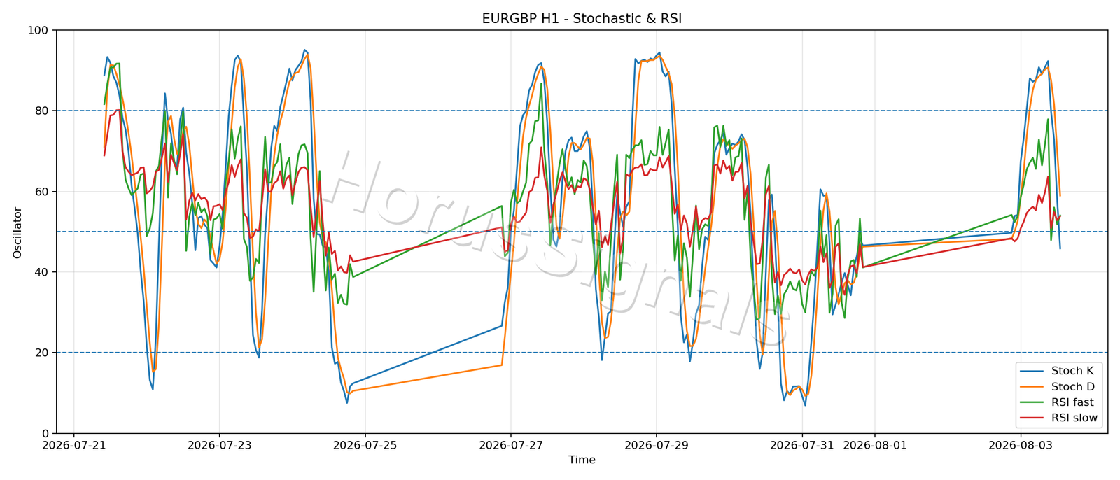 EURGBP H1 02 STOCH RSI