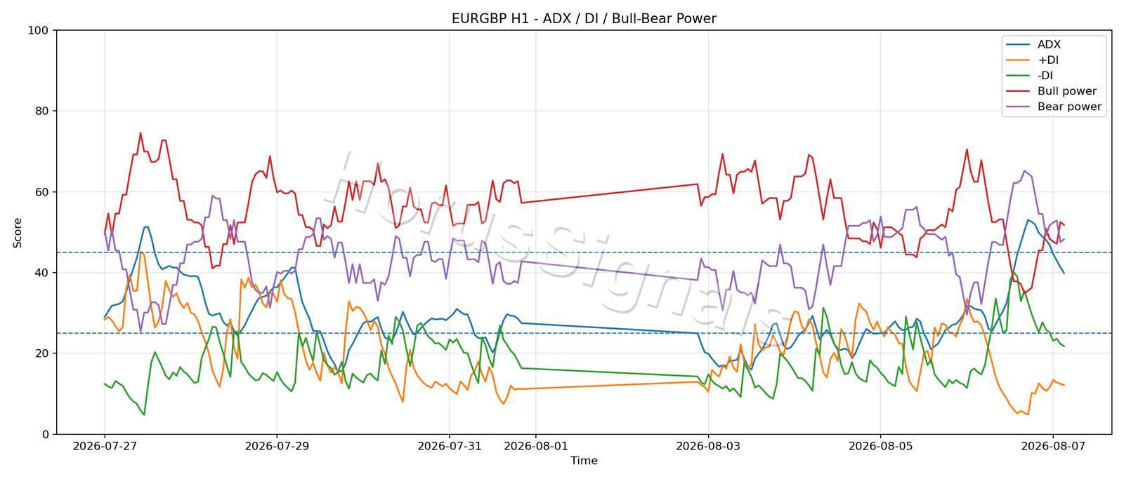 EURGBP H1 03 ADX POWER