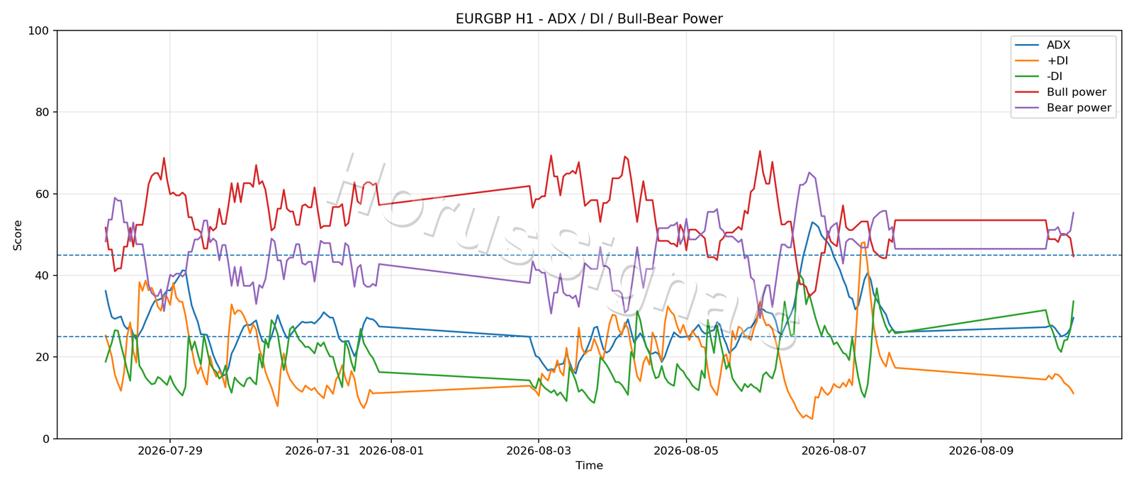 EURGBP H1 03 ADX POWER