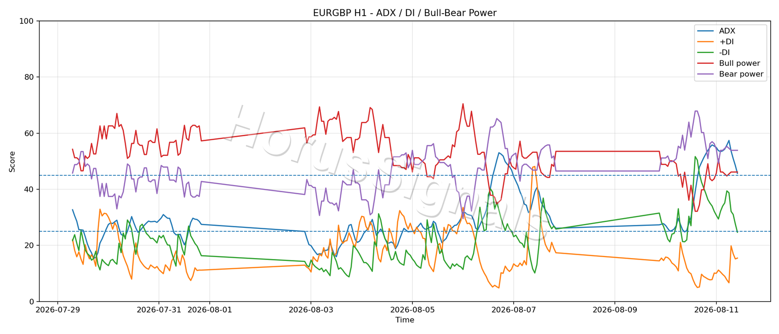 EURGBP H1 03 ADX POWER