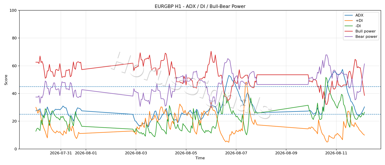 EURGBP H1 03 ADX POWER