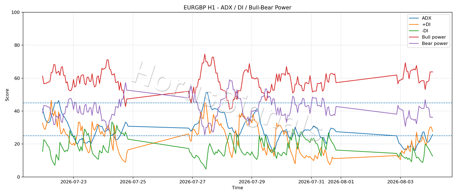 EURGBP H1 03 ADX POWER