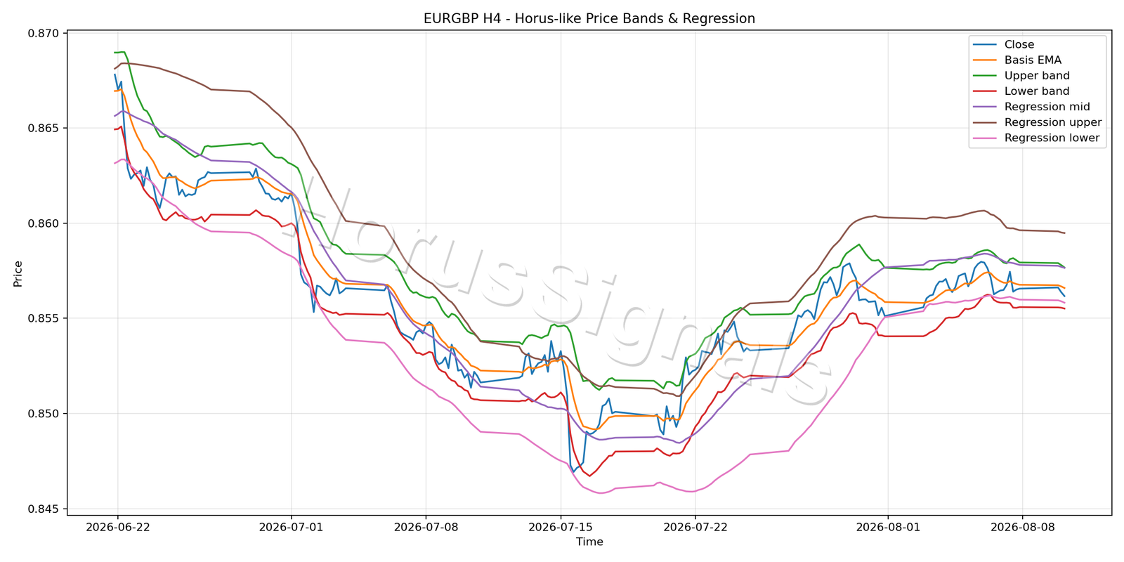 EURGBP H4 01 PRICE BANDS REGRESSION