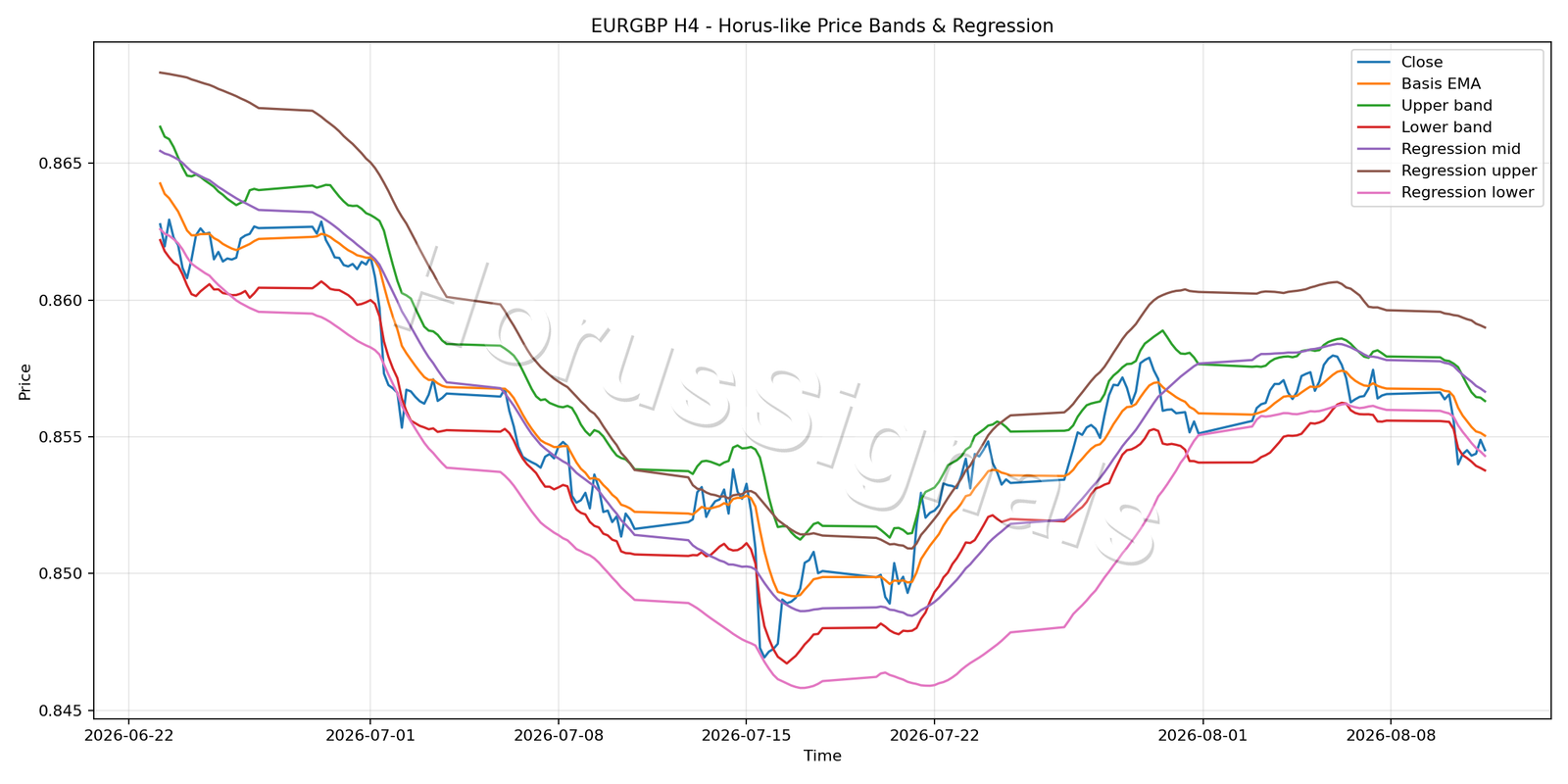 EURGBP H4 01 PRICE BANDS REGRESSION